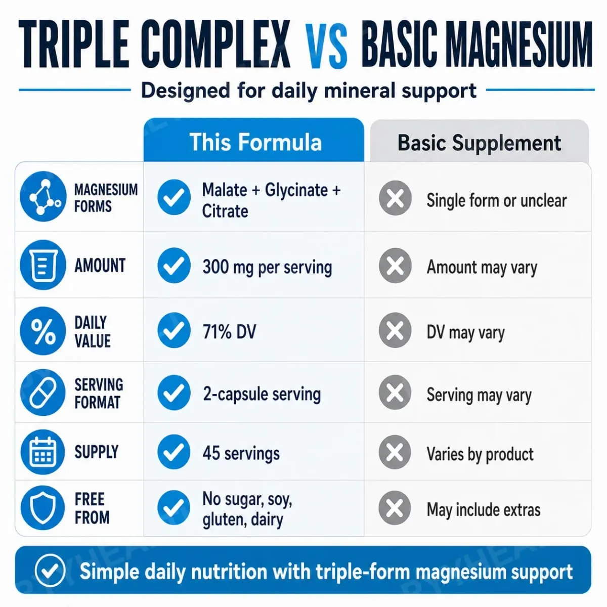 Triple Magnesium Complex 300mg Malate Glycinate Citrate High Absorption Daily Mineral Supplement Vegan Non GMO 90 Veggie Caps