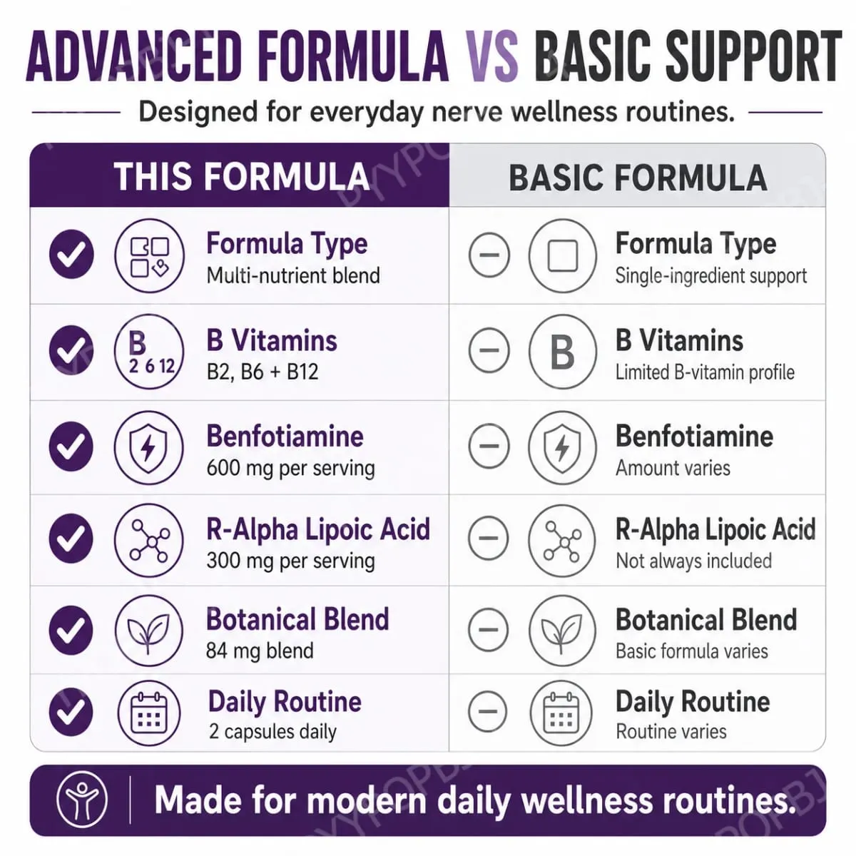 Nerve Renew Advanced Nerve Support Supplement - Natural Relief for Nerve Discomfort with R-Alpha Lipoic Acid & Vitamin B Complex