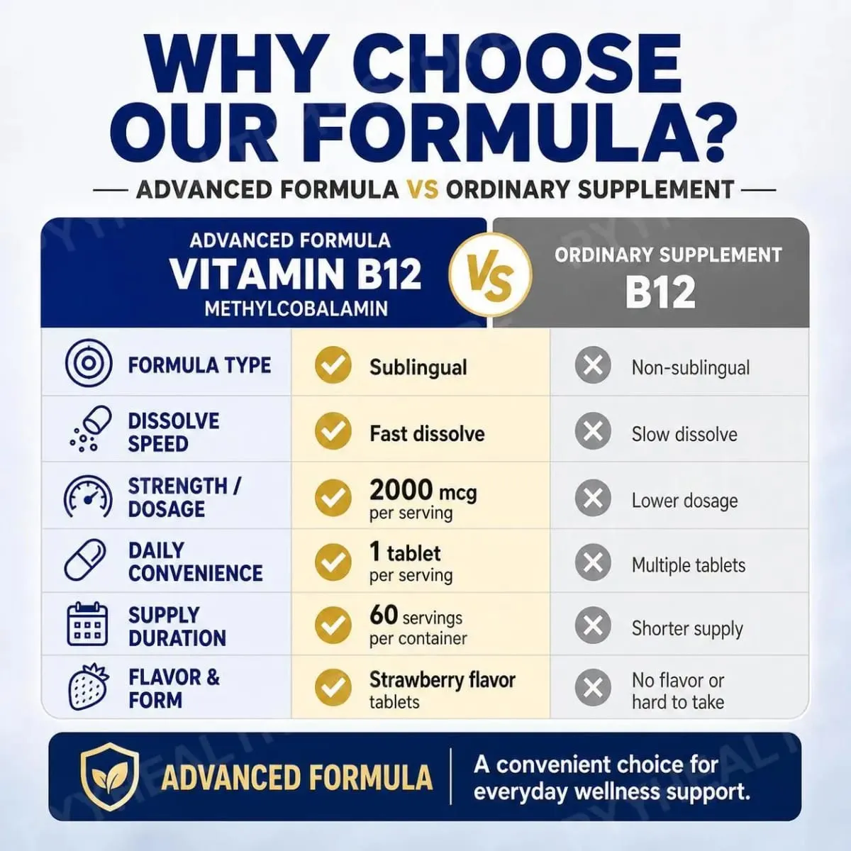 Googeer B12 Methylcobalamin Υπογλώσσια Ταμπλέτες Γρήγορης Διάλυσης με Άρωμα Φράουλα για Καθημερινή Υποστήριξη Άνεσης Σώματος 60 ταμπλέτες